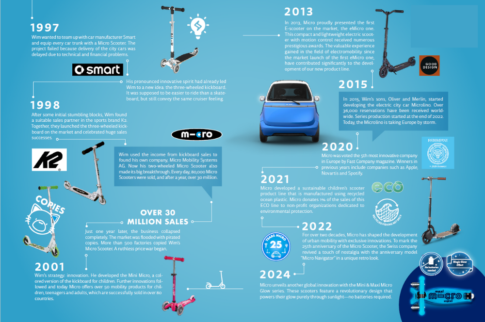 Micro History